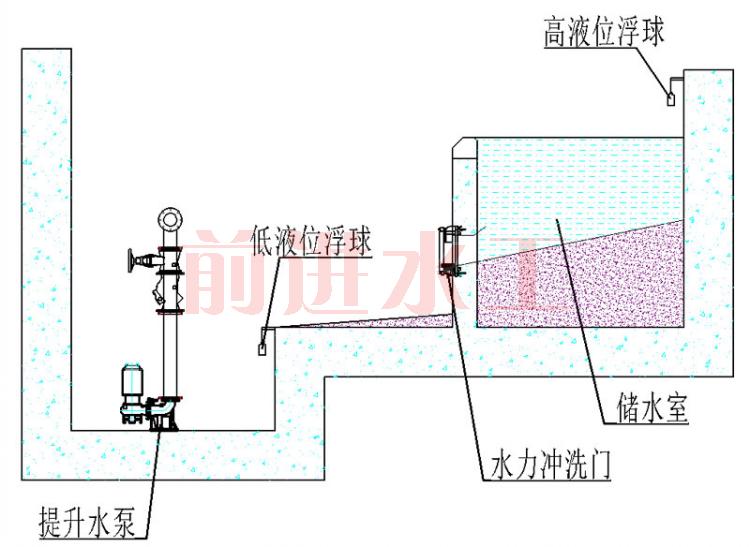 門式衝洗設備